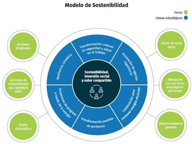 Modelo De Sostenibilidad - Enlaza